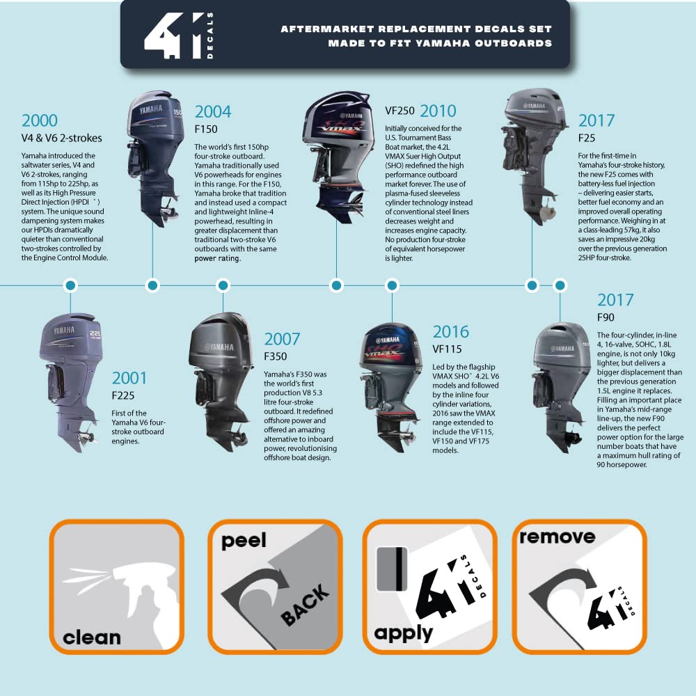 411 DECALS Yamaha 150 FS side right decal, high-contrast color match for refreshed look.